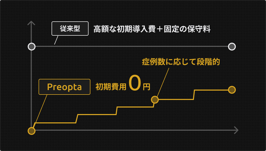 従来型は高額な初期導入費と固定の保守料、Preoptaは初期費用0円で症例数に応じて段階的に上がる料金の比較図