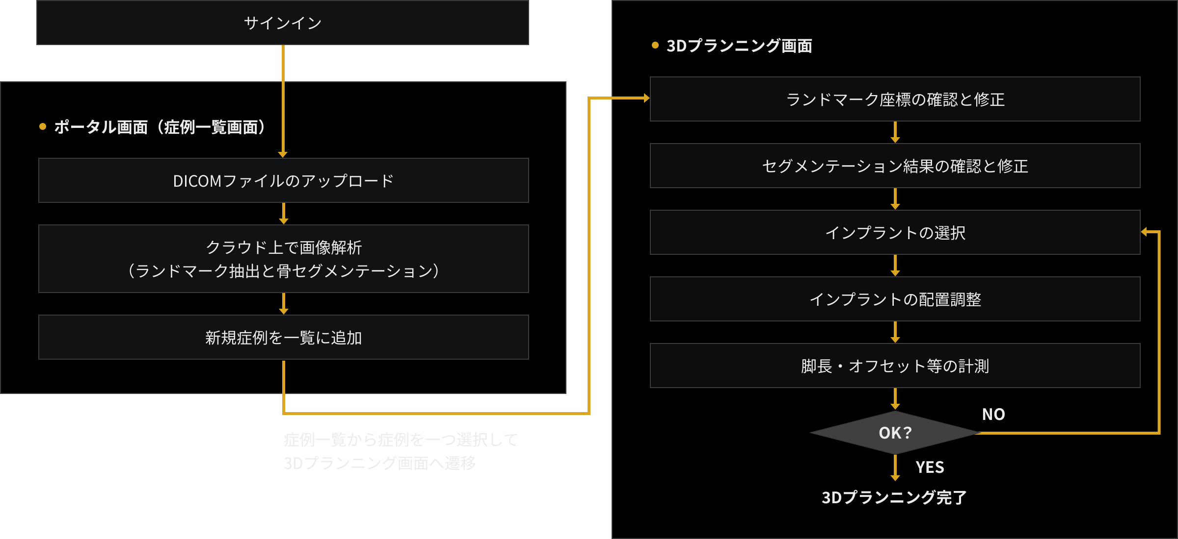術前計画の流れ。ポータル画面（症例一覧画面）でサインイン後、DICOMファイルのアップロード、クラウド上で画像解析（ランドマーク抽出と骨セグメンテーション）、新規症例を一覧に追加。症例一覧から症例を一つ選択して3Dプランニング画面へ遷移し、ランドマーク座標の確認と修正、セグメンテーション結果の確認と修正、インプラントの選択、インプラントの配置調整、脚長・オフセット等の計測を行い、OKなら3Dプランニング完了、NOならインプラントの選択に戻る。